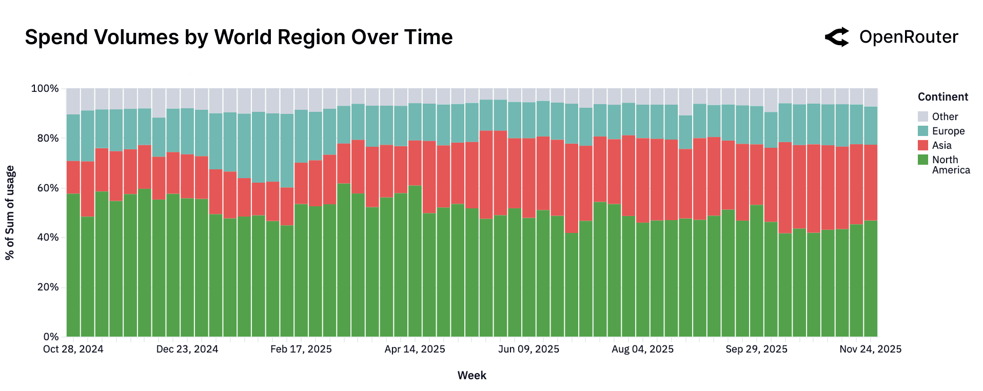 Spend volumes by world region over time